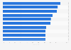 Most preferred fast-moving consumer goods (FMCG) brands in the food category in Indonesia in 2023, by penetration rate