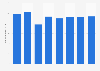 Number of print books sold in Russia from 2018 to 2025 (in millions)