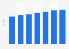 Number of licensed Starbucks stores in Taiwan from fiscal year 2018 to 2024