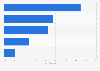 Distribution of physical bookstore sales revenue in China in July 2024, by genre 