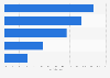 Distribution of online bookstore sales revenue in China in July 2024, by genre