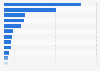 Leading banks in Egypt as of 2024, by tier 1 capital (in million U.S. dollars)