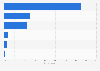 Most popular remittance channels for sending money in the Philippines in 2021