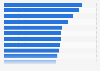 Share of those at risk of living in poverty in the 15 largest cities in Germany 2023