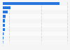 Estimated gross domestic product (GDP) in Eurasia in 2024, by country (in billion U.S. dollars)