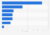 Most popular products bought from live shopping promotion in Indonesia as of October 2022