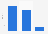 Interest in shopping from a live shopping promotion in Indonesia as of October 2022