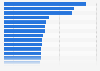 Debt ratio of the 50 largest real estate investment trusts (REITs) in the United States as of November 2023