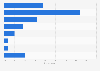 Hours spent on playing video games per week in Mexico as of September 2024