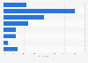 Hours spent on playing video games per week in Indonesia as of March 2023