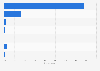 Social network usage by frequency in Indonesia as of March 2023