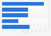 Most common print media purchases in Indonesia as of March 2023