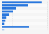 Insurances taken out online by type in Indonesia as of March 2023