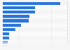 Most used mobility services in Indonesia as of June 2024