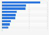 Digital audio usage by device in India as of December 2023