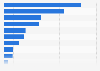 Most common insurances by type in India as of September 2024