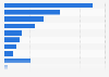 Insurances taken out online by type in India as of September 2024