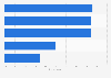 Financial consulting service usage in India as of September 2024