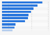 Most used services in India as of September 2024