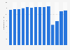 Volume of passengers departing from German sea ports from 2010 to 2023 (in millions)