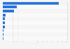 Leading e-commerce sites in Southeast Asia as of April 2024, by monthly web sessions (in millions)