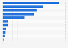 Gross written premiums of insurance in Turkey in 2023, by branch (in million Turkish lira)