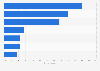 Share of consumers purchasing sex toys online in selected markets in 2021, by channel