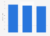 Monthly number of visits on Amazon.eg from March to May 2024 (in millions)