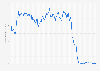 Monthly closing stock price of the Federal Home Loan Mortgage Corporation (Freddie Mac) from January 2000 to December 2010 (in U.S. dollars)