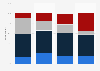 Consumers who have set a holiday budget in the Netherlands in 2022, by generation