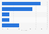 Most preferred online purchasing channels among Vietnamese people in 2021