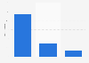 Revenue from fossil fuel exports from Russia from February 24, 2022 to June 18, 2024, by type (in billion euros)