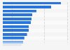 Most played video gaming genres among mobile gamers in the United States as of 2nd quarter 2022