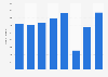 Number of traditional Korean music (Gugak) performances in South Korea from 2015 to 2022