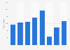 Number of theater performances in South Korea from 2015 to 2022