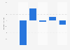 Yearly percentage change in total online and in-store Christmas spending in Italy from 2019 to 2024