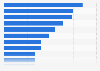 Most popular product categories for Christmas gifts in Italy in 2023