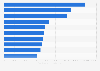 Most watched Dota 2 streamers on Twitch worldwide in December 2024, by monthly viewership hours