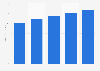 Share of mobile in business-to-business (B2B) digital advertising spending in the United States from 2020 to 2024