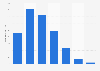 Number of Australian adults who participated in netball in Australia in financial year 2023, by age group (in 1000s)