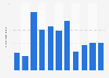 Number of paying visitors to Yangdong Folk Village in South Korea from 2013 to 2023 (in 1,000s)