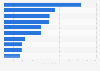 Leading medical companies in Russia in 2023, by revenue (in billion Russian rubles)