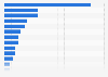 Leading players of the national football team of Morocco at FIFA World Cup in 2022, by market value (in million euros)