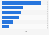 Leading reasons to purchase groceries online in the United States in 2023