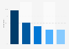 adidas brand awareness, usage, popularity, loyalty, and buzz among sportswear owners in the United States in 2024