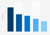 adidas brand awareness, usage, popularity, loyalty, and buzz among sportswear owners in the UK in 2024