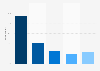 Gucci brand awareness, usage, popularity, loyalty, and buzz among luxury fashion owners in Germany in 2024