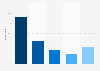 Dior brand awareness, usage, popularity, loyalty, and buzz among luxury fashion owners in Germany in 2024