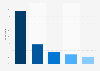 Yves Saint Laurent brand awareness, usage, popularity, loyalty, and buzz among luxury fashion owners in Germany in 2024