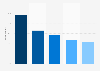 Adidas brand awareness, usage, popularity, loyalty, and buzz among sneakers owners in Germany in 2024